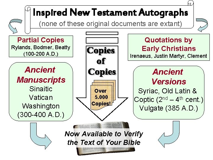 Inspired New Testament Autographs (none of these original documents are extant) Quotations by Early