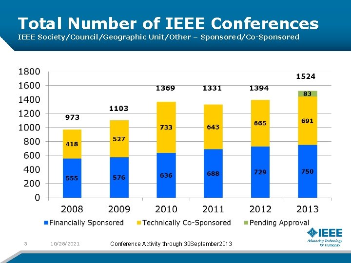 Total Number of IEEE Conferences IEEE Society/Council/Geographic Unit/Other – Sponsored/Co-Sponsored 3 10/28/2021 Conference Activity