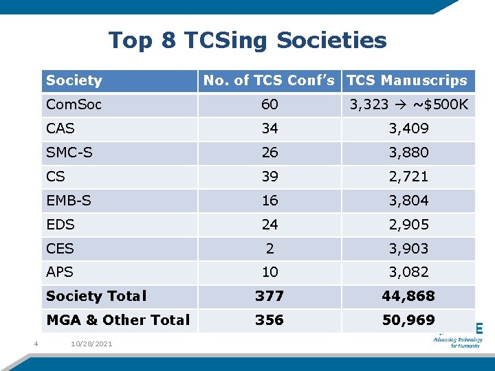 Top 8 TCSing Societies Society 4 No. of TCS Conf’s TCS Manuscrips Com. Soc
