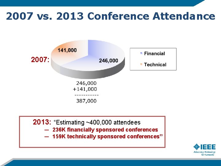 2007 vs. 2013 Conference Attendance 2007: 2013: “Estimating ~400, 000 attendees ― 236 K