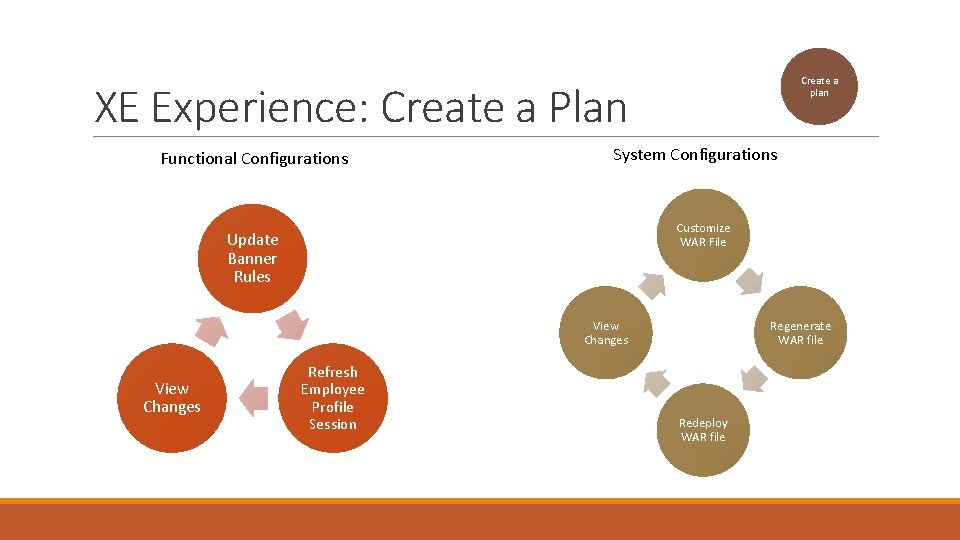 Create a plan XE Experience: Create a Plan Functional Configurations System Configurations Customize WAR