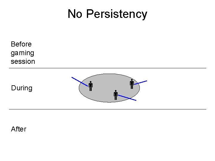 No Persistency Before gaming session During After 