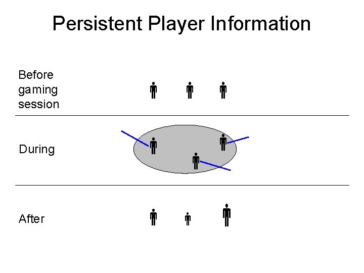 Persistent Player Information Before gaming session During After 