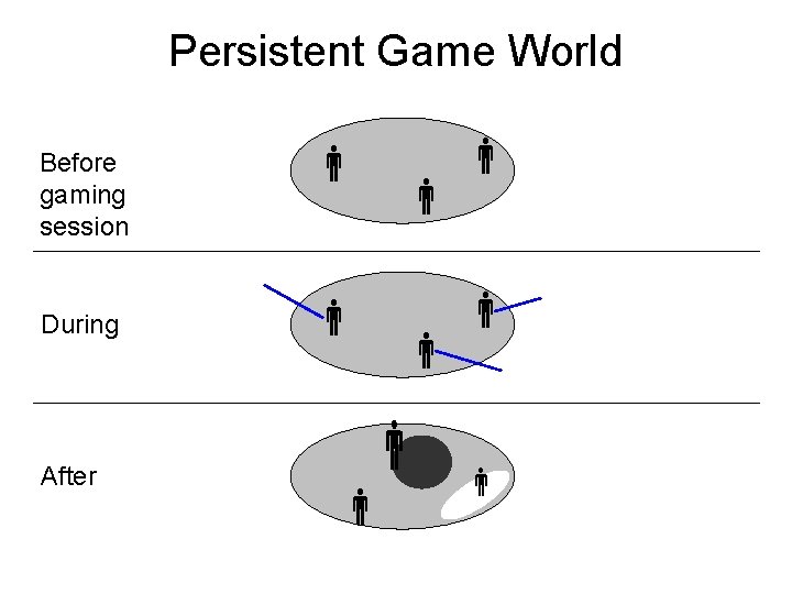 Persistent Game World Before gaming session During After 