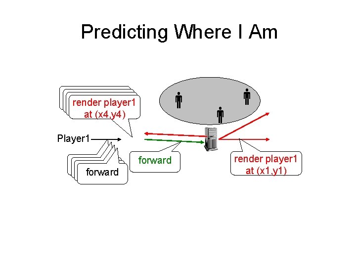 Predicting Where I Am render player 1 atat(x 1, y 1) at at(x 1,