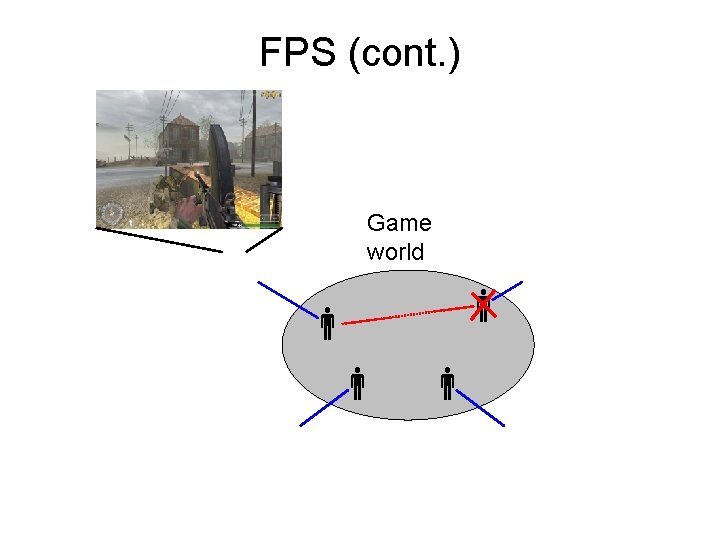 FPS (cont. ) Game world 