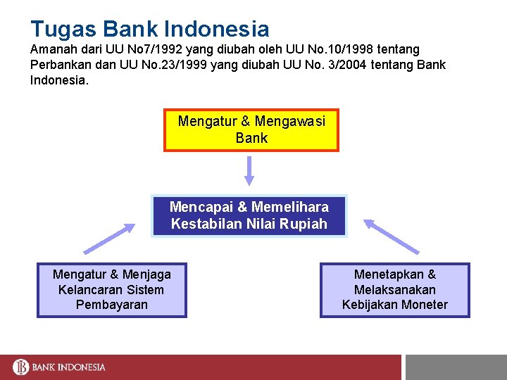 Tugas Bank Indonesia Amanah dari UU No 7/1992 yang diubah oleh UU No. 10/1998