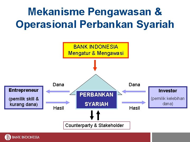 Mekanisme Pengawasan & Operasional Perbankan Syariah BANK INDONESIA Mengatur & Mengawasi Dana Entrepreneur (pemilik
