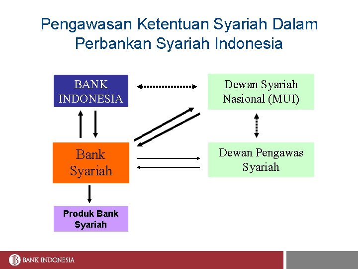 Pengawasan Ketentuan Syariah Dalam Perbankan Syariah Indonesia BANK INDONESIA Dewan Syariah Nasional (MUI) Bank