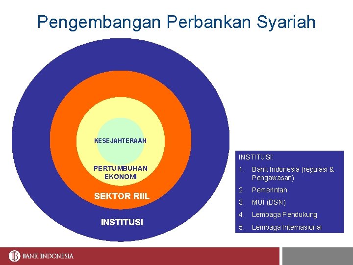 Pengembangan Perbankan Syariah KESEJAHTERAAN INSTITUSI: PERTUMBUHAN EKONOMI SEKTOR RIIL INSTITUSI 1. Bank Indonesia (regulasi