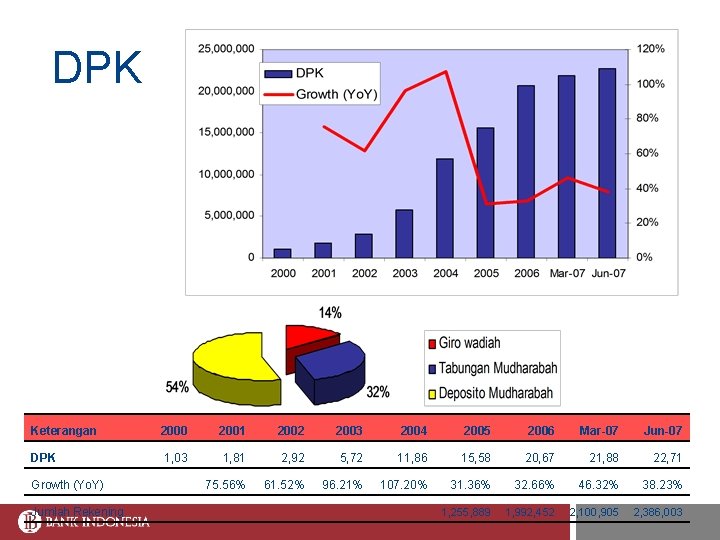 DPK Keterangan 2000 2001 2002 2003 2004 2005 2006 Mar-07 Jun-07 DPK 1, 03