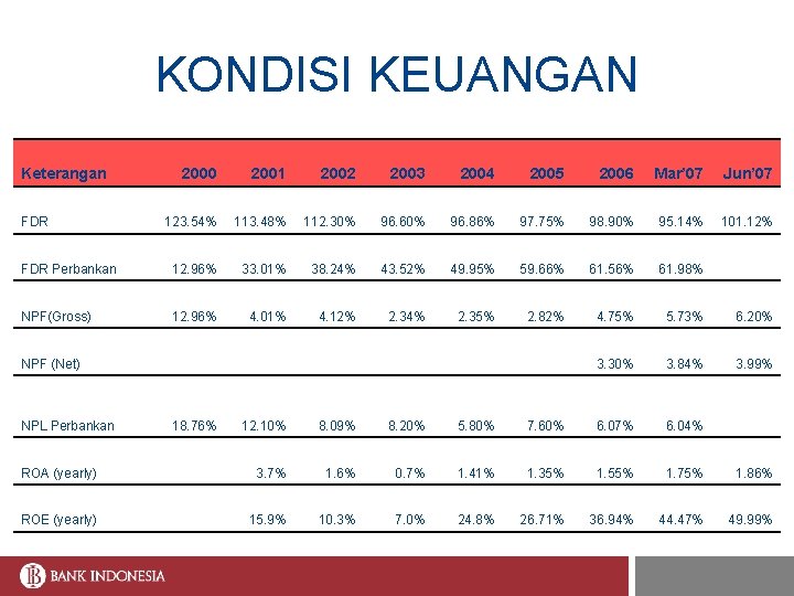 KONDISI KEUANGAN Keterangan 2000 2001 2002 2003 2004 2005 2006 Mar’ 07 Jun’ 07