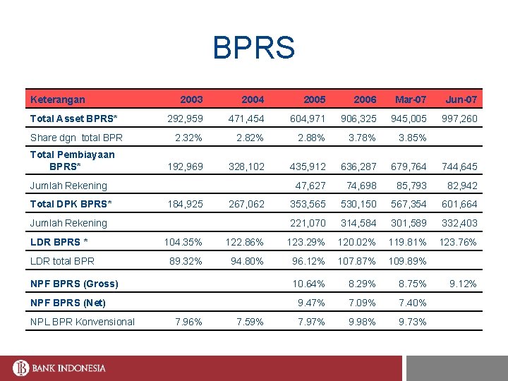 BPRS Keterangan Total Asset BPRS* Share dgn total BPR Total Pembiayaan BPRS* 2003 2004