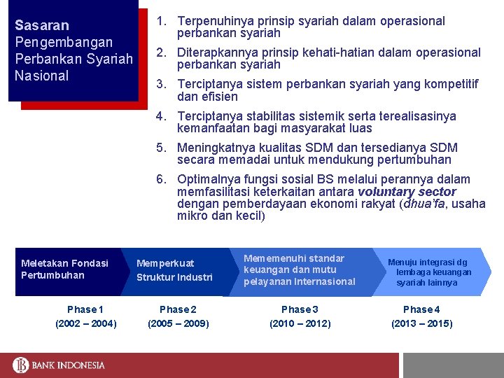 Sasaran Pengembangan Perbankan Syariah Nasional 1. Terpenuhinya prinsip syariah dalam operasional perbankan syariah 2.