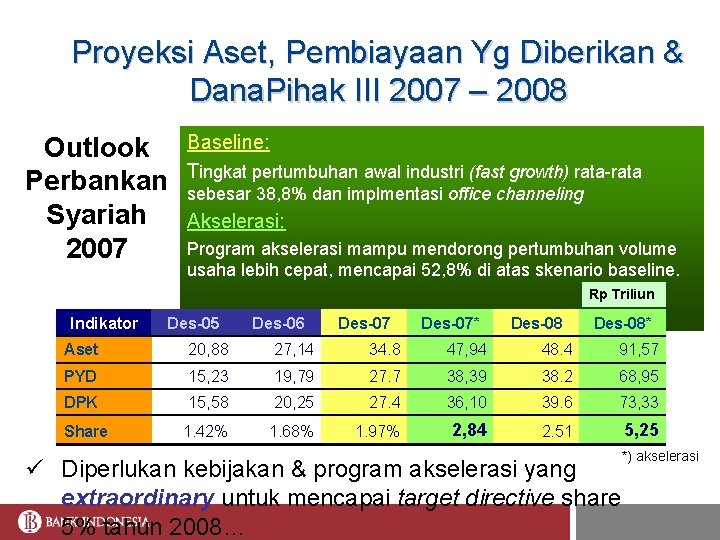 Proyeksi Aset, Pembiayaan Yg Diberikan & Dana. Pihak III 2007 – 2008 Outlook Perbankan