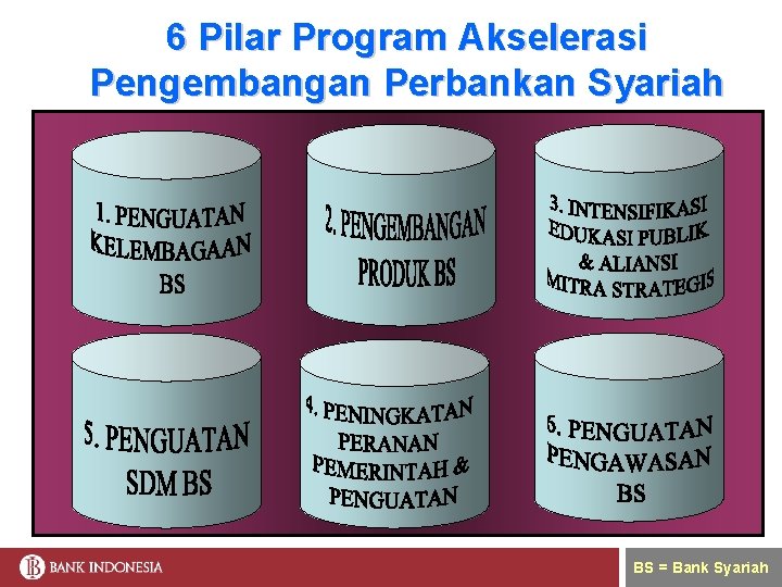 6 Pilar Program Akselerasi Pengembangan Perbankan Syariah BS = Bank Syariah 
