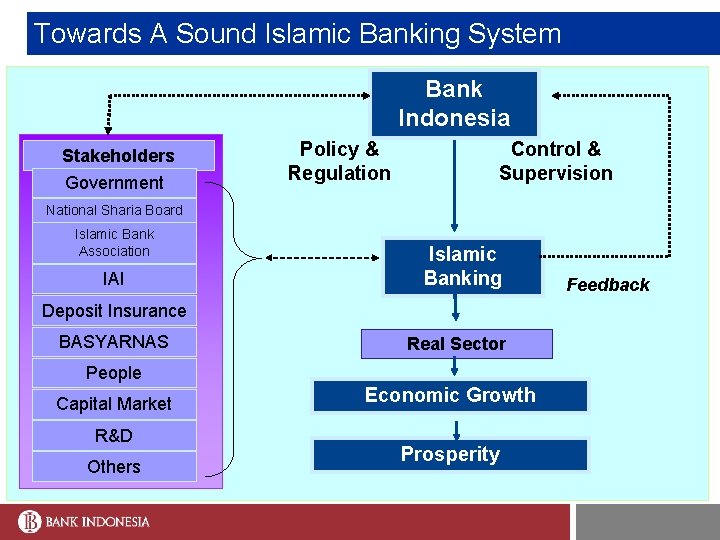 Towards A Sound Islamic Banking System Bank Indonesia Stakeholders Government Policy & Regulation Control