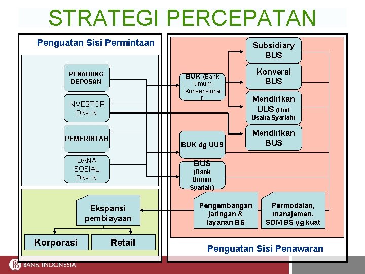 STRATEGI PERCEPATAN Penguatan Sisi Permintaan PENABUNG DEPOSAN Konversi BUS BUK (Bank Umum Konvensiona l)