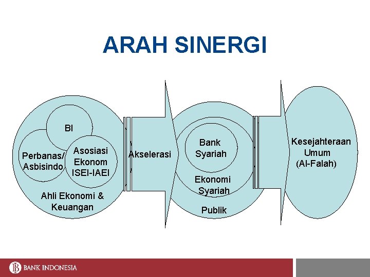 ARAH SINERGI BI Perbanas/ Asbisindo Asosiasi Ekonom ISEI-IAEI Ahli Ekonomi & Keuangan Akselerasi Bank