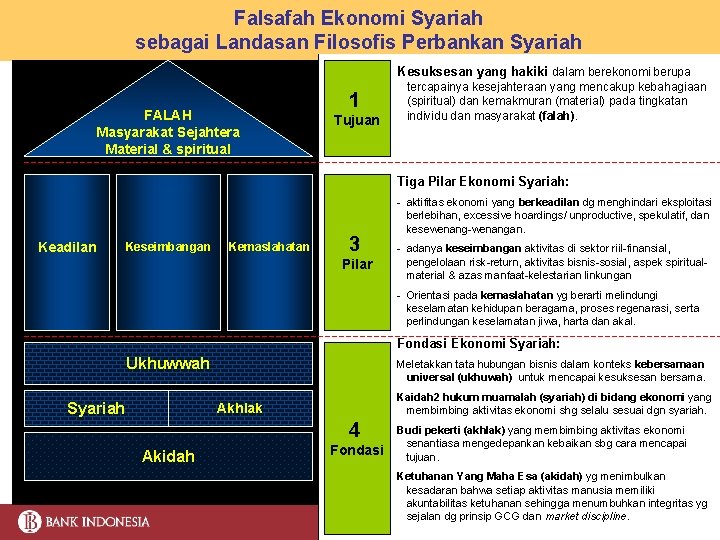 Falsafah Ekonomi Syariah sebagai Landasan Filosofis Perbankan Syariah Kesuksesan yang hakiki dalam berekonomi berupa