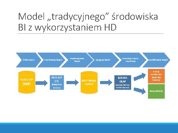 Model „tradycyjnego” środowiska BI z wykorzystaniem HD 