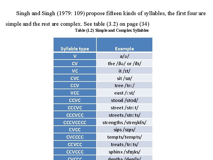 Singh and Singh (1979: 109) propose fifteen kinds of syllables, the first four are