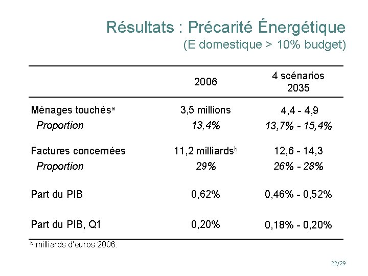 Résultats : Précarité Énergétique (E domestique > 10% budget) 2006 4 scénarios 2035 3,