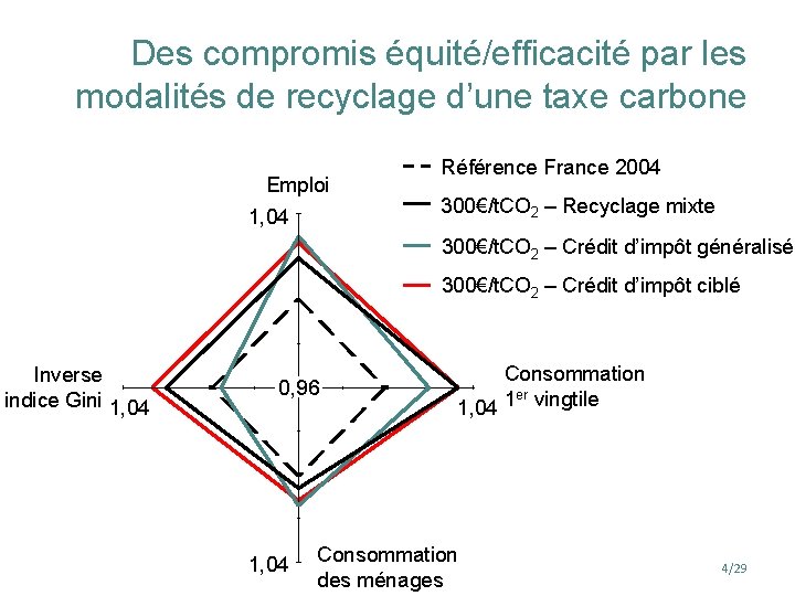 Des compromis équité/efficacité par les modalités de recyclage d’une taxe carbone Emploi 1, 04