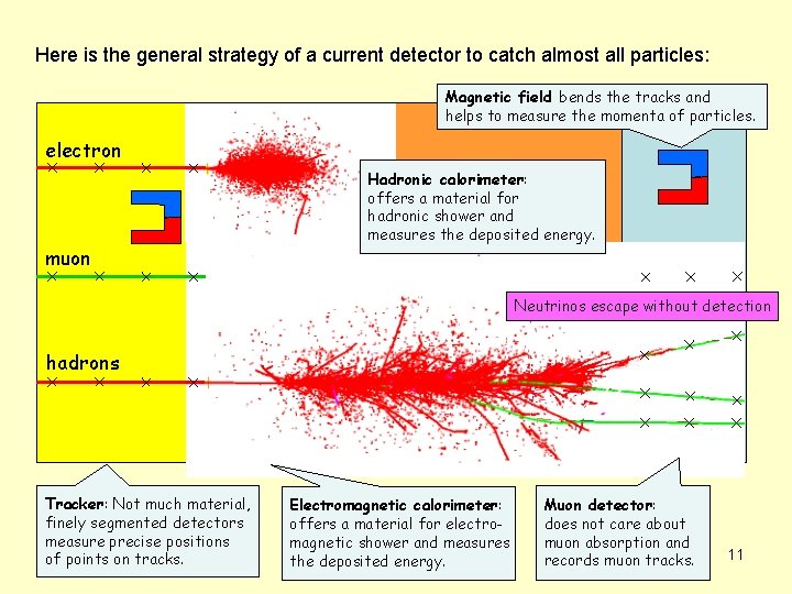 Here is the general strategy of a current detector to catch almost all particles: