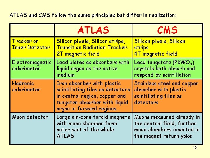 ATLAS and CMS follow the same principles but differ in realization: ATLAS Tracker or