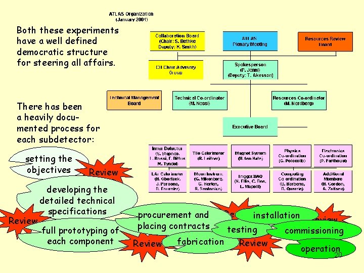 Both these experiments have a well defined democratic structure for steering all affairs. There