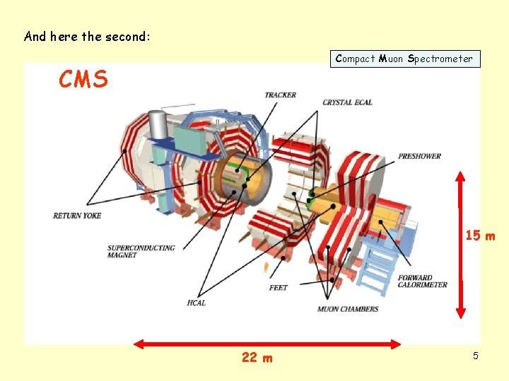 And here the second: Compact Muon Spectrometer CMS 15 m 22 m 5 