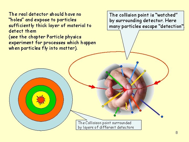 The real detector should have no “holes” and expose to particles sufficiently thick layer