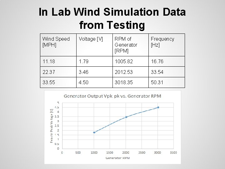 In Lab Wind Simulation Data from Testing Wind Speed [MPH] Voltage [V] RPM of