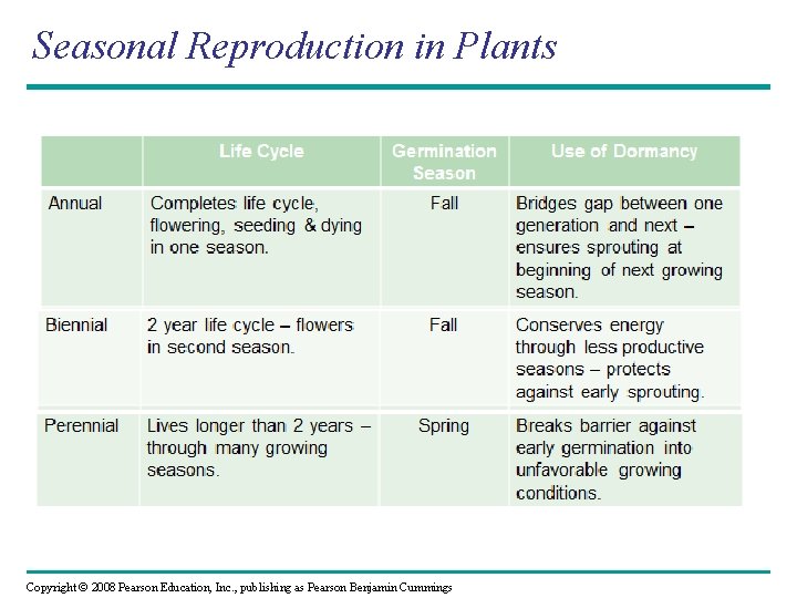 Seasonal Reproduction in Plants Copyright © 2008 Pearson Education, Inc. , publishing as Pearson