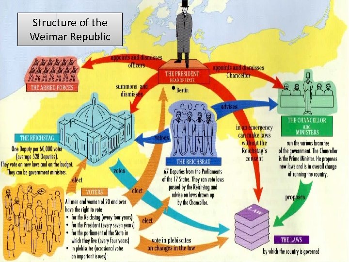 Structure of the Weimar Republic 