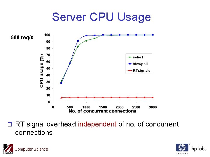 Server CPU Usage 500 req/s r RT signal overhead independent of no. of concurrent
