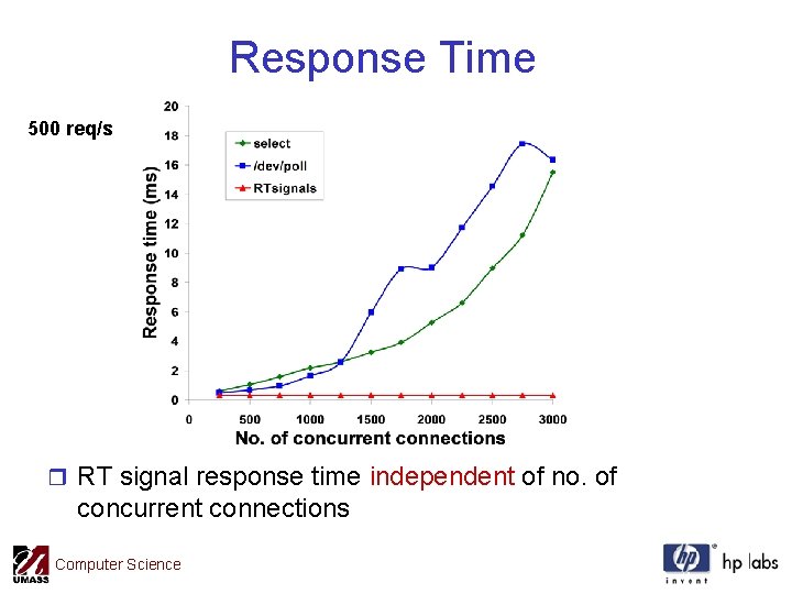 Response Time 500 req/s r RT signal response time independent of no. of concurrent