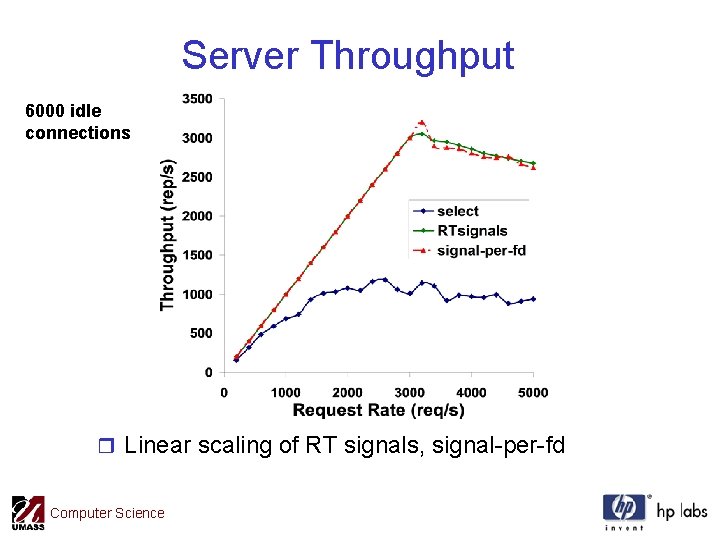 Server Throughput 6000 idle connections r Linear scaling of RT signals, signal-per-fd Computer Science
