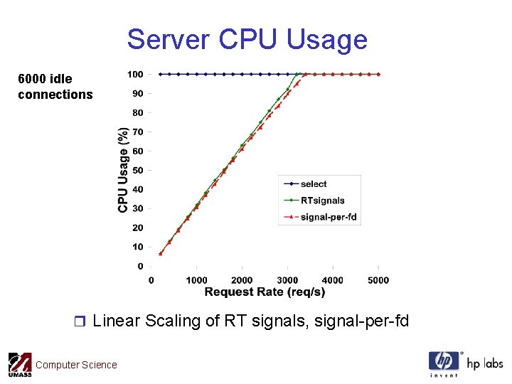 Server CPU Usage 6000 idle connections r Linear Scaling of RT signals, signal-per-fd Computer