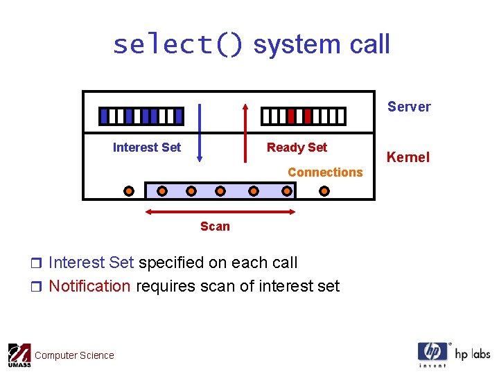 select() system call Server Interest Set Ready Set Connections Scan r Interest Set specified