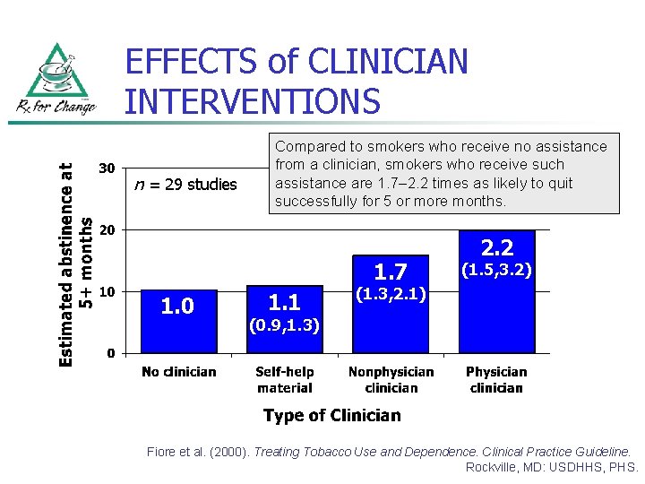 EFFECTS of CLINICIAN INTERVENTIONS n = 29 studies Compared to smokers who receive no