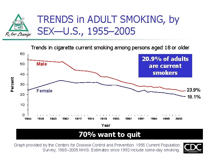 TRENDS in ADULT SMOKING, by SEX—U. S. , 1955– 2005 Trends in cigarette current