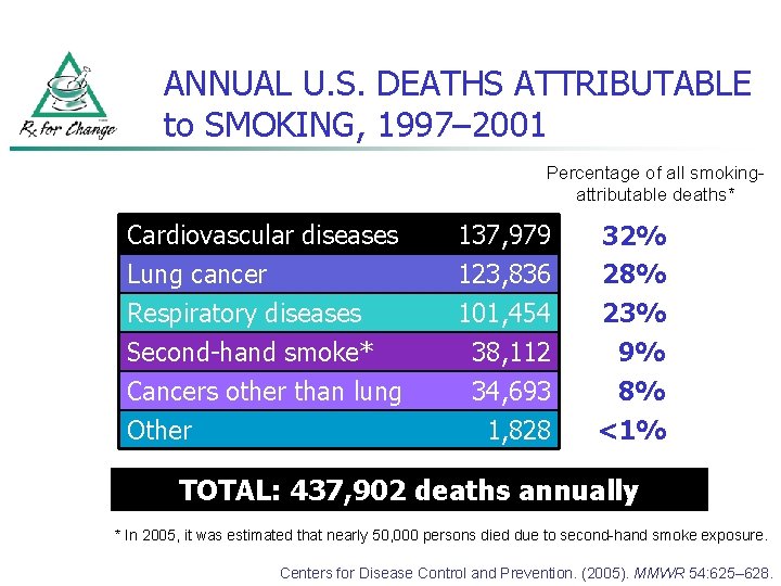 ANNUAL U. S. DEATHS ATTRIBUTABLE to SMOKING, 1997– 2001 Percentage of all smokingattributable deaths*