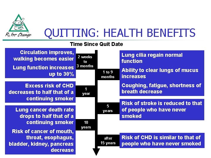 QUITTING: HEALTH BENEFITS Time Since Quit Date Circulation improves, walking becomes easier Lung function