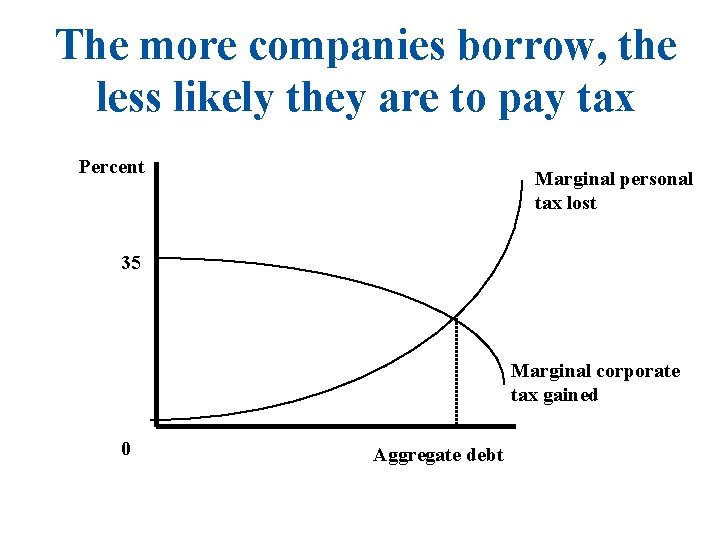 The more companies borrow, the less likely they are to pay tax Percent Marginal