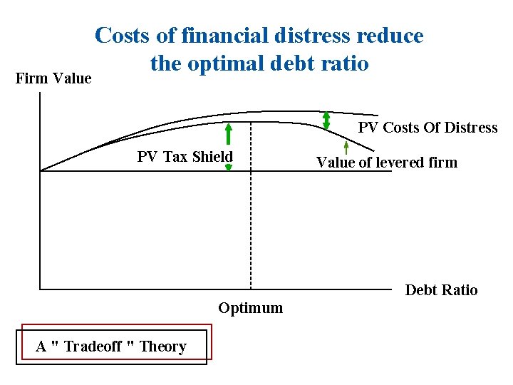 Firm Value Costs of financial distress reduce the optimal debt ratio PV Costs Of