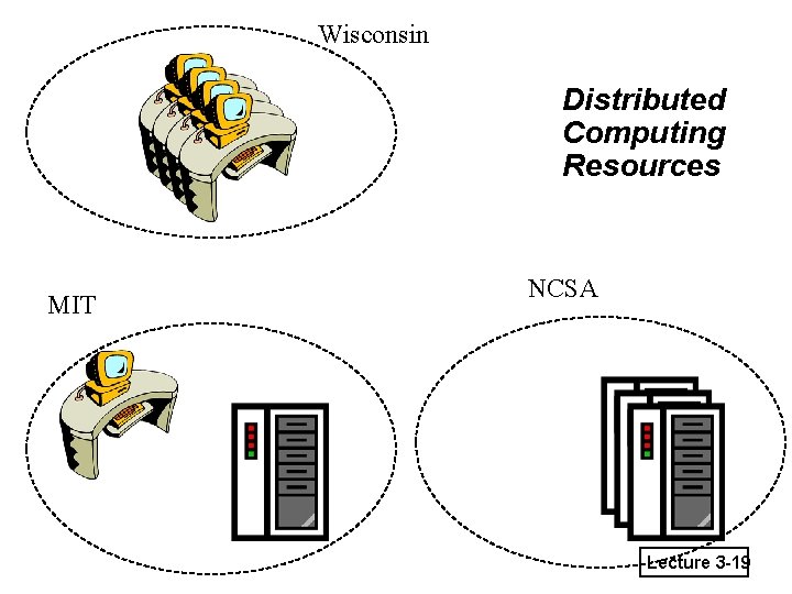 Wisconsin Distributed Computing Resources MIT NCSA Lecture 3 -19 