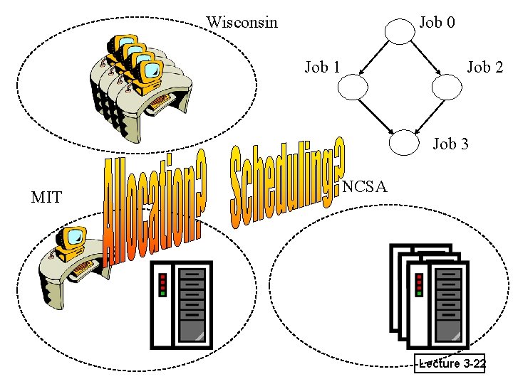 Wisconsin Job 0 Job 1 Job 2 Job 3 MIT NCSA Lecture 3 -22