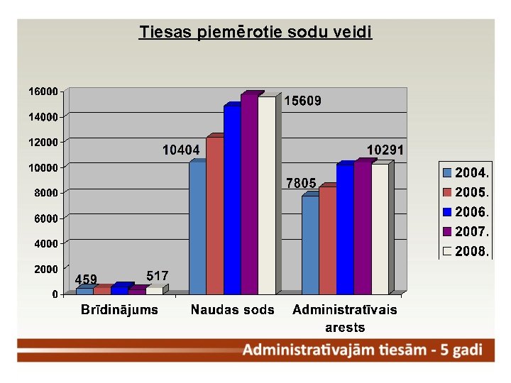 Tiesas piemērotie sodu veidi 